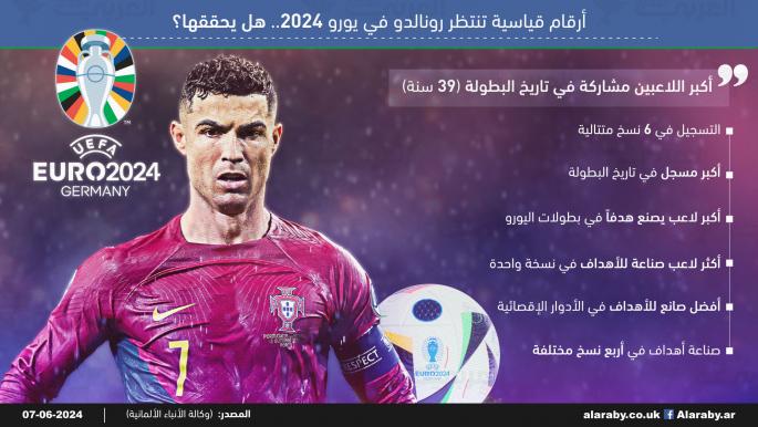 أرقام قياسية تنتظر رونالدو في يورو 2024