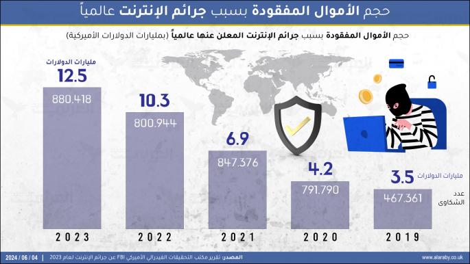 حجم الأموال المفقودة بسبب جرائم الإنترنت عالمياً