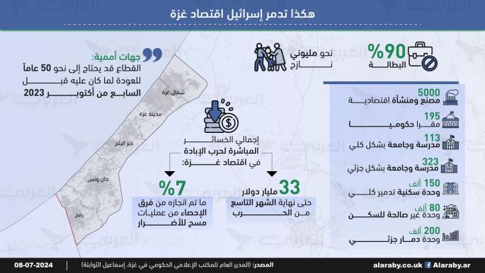 هكذا تدمر إسرائيل اقتصاد غزة