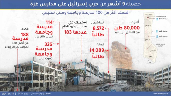 أرقام قاتمة عن حرب إسرائيل على مدارس غزة