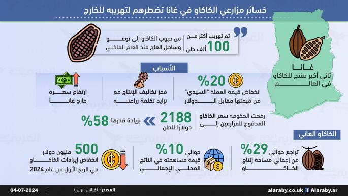 خسائر مزارعي الكاكاو في غانا تضطرهم لتهريبه للخارج