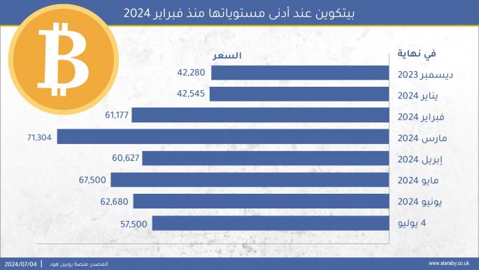 بيتكوين عند أدنى مستوياتها منذ فبراير 2024