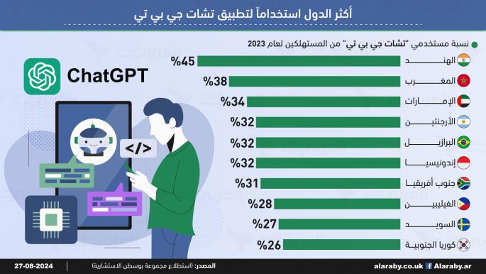 أكثر الدول استخداماً لتطبيق تشات جي بي تي