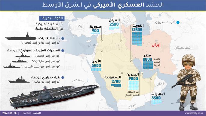 الحشد العسكري الأميركي في الشرق الأوسط