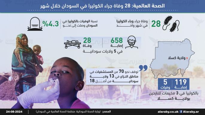 الصحة العالمية: 28 وفاة جراء الكوليرا في السودان خلال شهر