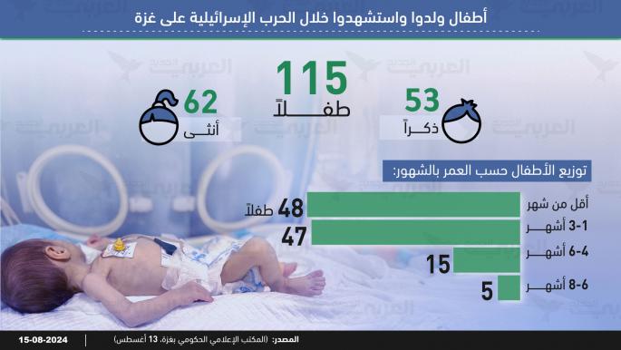 أطفال ولدوا واستشهدوا خلال الحرب الإسرائيلية على غزة