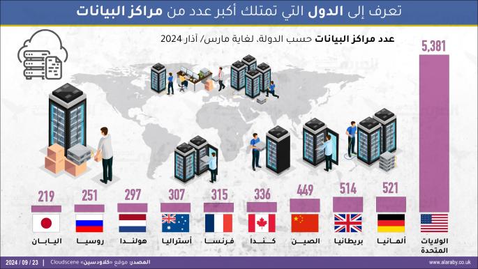 تعرف إلى الدول التي تمتلك أكبر عدد من مراكز البيانات