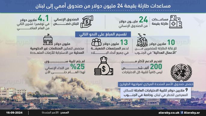 مساعدات طارئة بقيمة 24 مليون دولار من صندوق أممي إلى لبنان