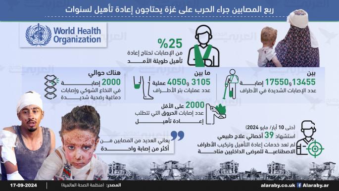 ربع المصابين من جراء الحرب على غزة يحتاجون إعادة تأهيل لسنوات