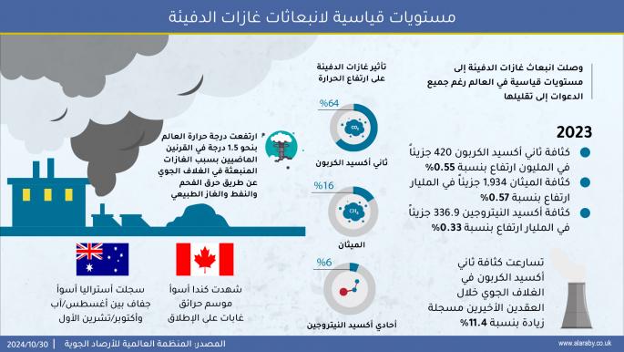 مستويات قياسية لانبعاثات غازات الدفيئة