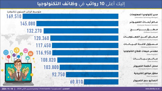 إليك أعلى 10 رواتب في وظائف التكنولوجيا