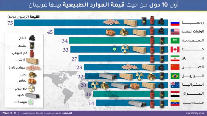 أول 10 دول من حيث قيمة الموارد الطبيعية بينها عربيتان