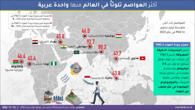 أكثر العواصم تلوثاً في العالم منها واحدة عربية