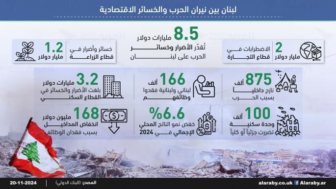 لبنان بين نيران الحرب والخسائر الاقتصادية