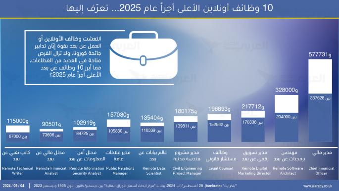 10 وظائف أونلاين الأعلى أجراً عام 2025... تعرّف إليها