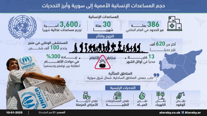 حجم المساعدات الإنسانية الأممية إلى سورية وأبرز التحديات