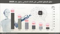 تطوّر الإنفاق العالمي على الذكاء الصناعي بحلول عام 2025