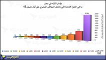 2000 عام من العمل ليجمع المصري المليون دولار الأولى